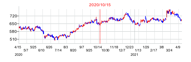 2020年10月15日 15:24前後のの株価チャート